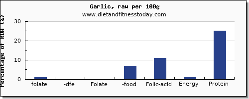 folate, dfe and nutrition facts in folic acid in garlic per 100g